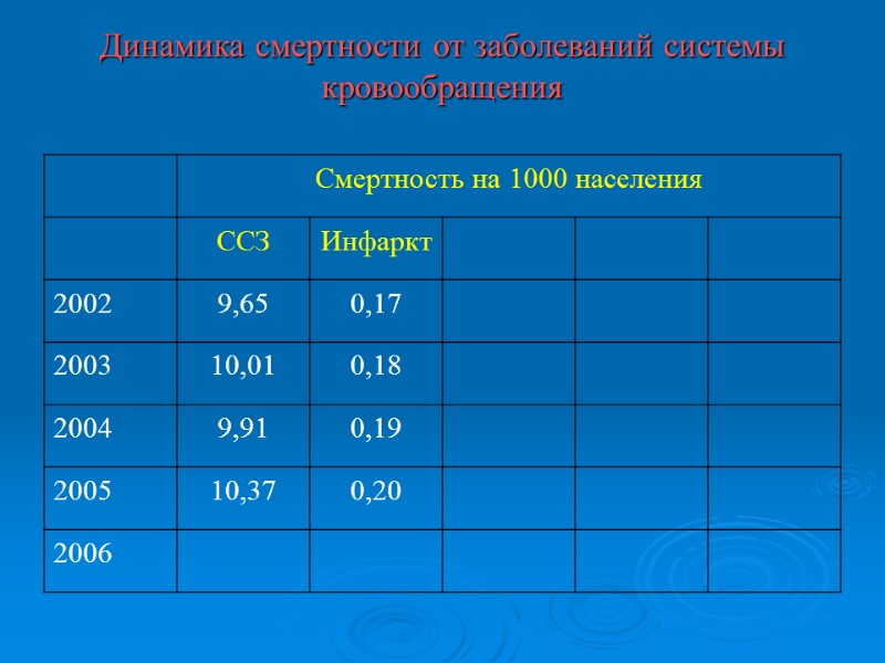 Динамика смертности от заболеваний системы кровообращения